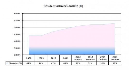 Chart from p22 SWMS 2013 Operating Budget - shows 53% projected diversion in 2015